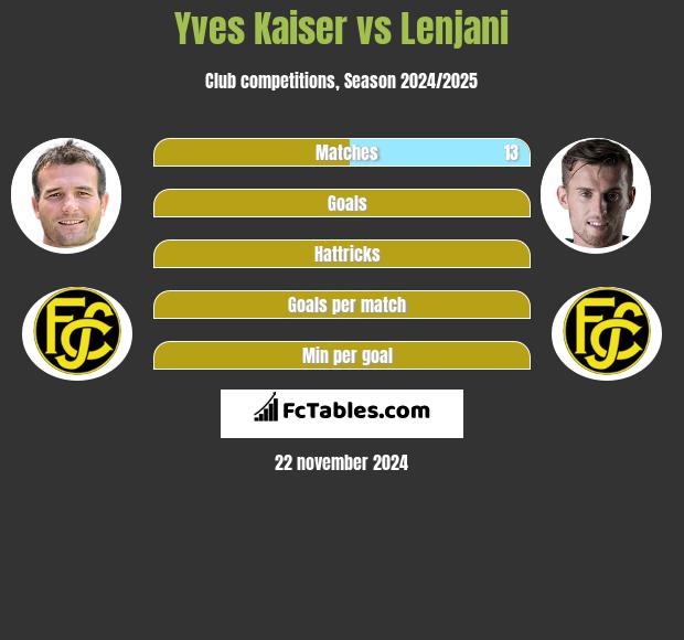 Yves Kaiser vs Lenjani h2h player stats