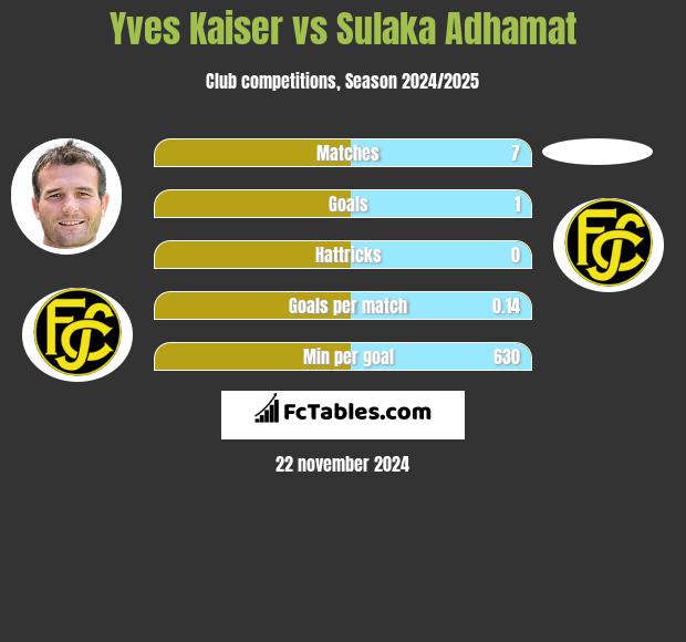 Yves Kaiser vs Sulaka Adhamat h2h player stats