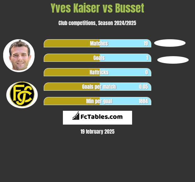 Yves Kaiser vs Busset h2h player stats