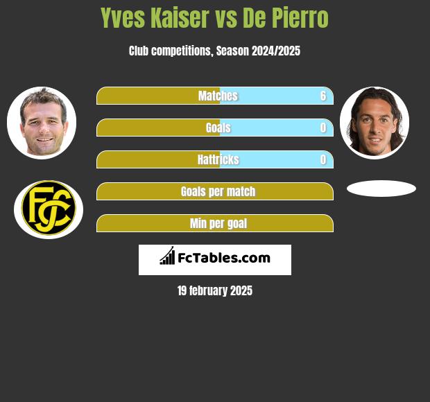 Yves Kaiser vs De Pierro h2h player stats