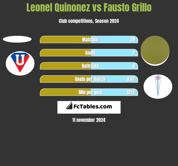 Leonel Quinonez vs Fausto Grillo h2h player stats