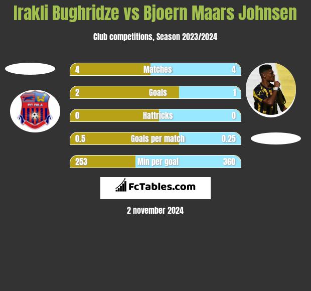 Irakli Bughridze vs Bjoern Maars Johnsen h2h player stats