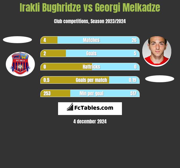 Irakli Bughridze vs Georgi Melkadze h2h player stats