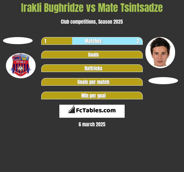 Irakli Bughridze vs Mate Tsintsadze h2h player stats