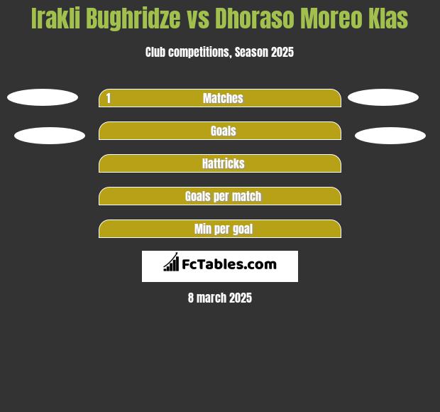 Irakli Bughridze vs Dhoraso Moreo Klas h2h player stats