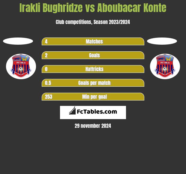 Irakli Bughridze vs Aboubacar Konte h2h player stats