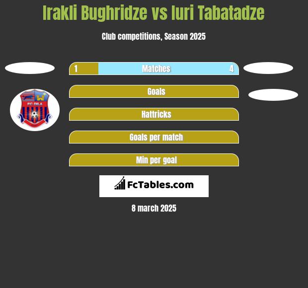 Irakli Bughridze vs Iuri Tabatadze h2h player stats