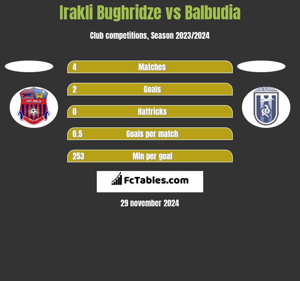 Irakli Bughridze vs Balbudia h2h player stats