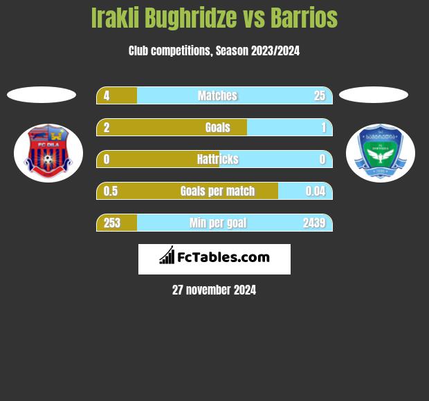 Irakli Bughridze vs Barrios h2h player stats