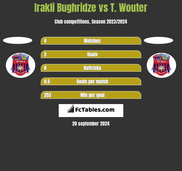 Irakli Bughridze vs T. Wouter h2h player stats