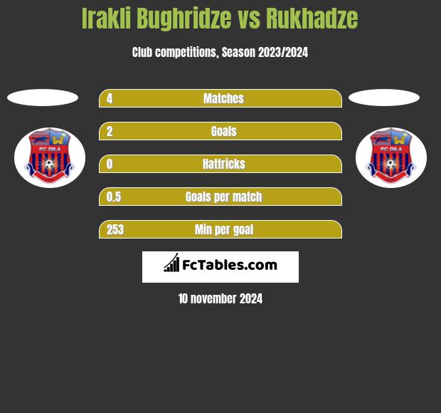 Irakli Bughridze vs Rukhadze h2h player stats