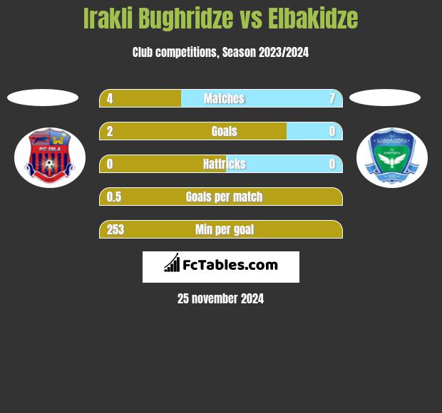 Irakli Bughridze vs Elbakidze h2h player stats