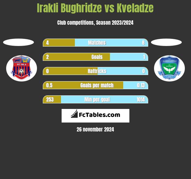 Irakli Bughridze vs Kveladze h2h player stats