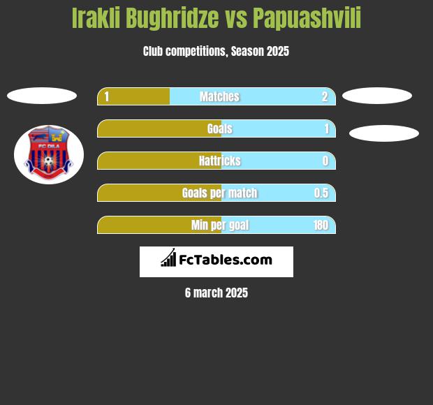 Irakli Bughridze vs Papuashvili h2h player stats