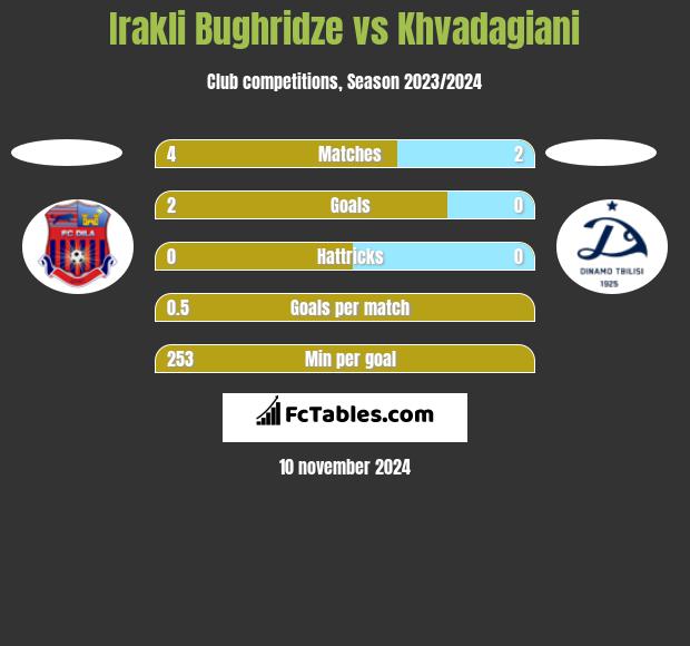 Irakli Bughridze vs Khvadagiani h2h player stats