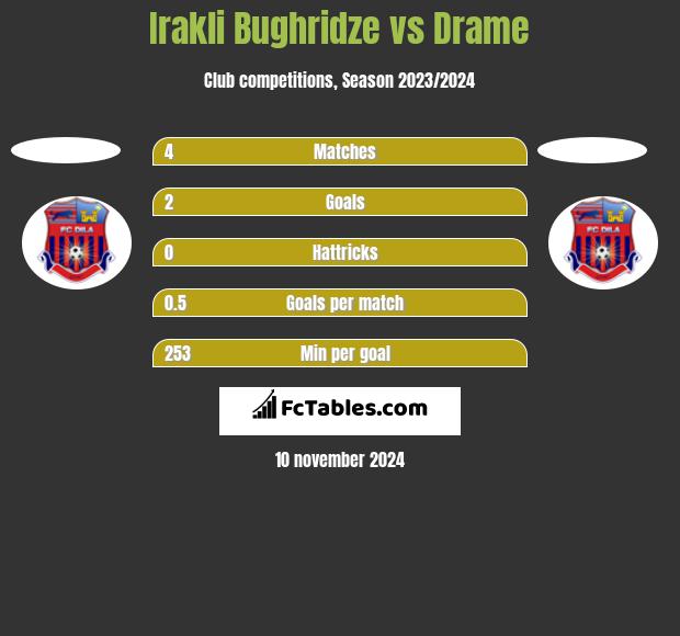 Irakli Bughridze vs Drame h2h player stats