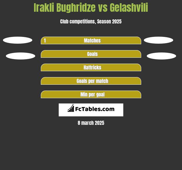 Irakli Bughridze vs Gelashvili h2h player stats