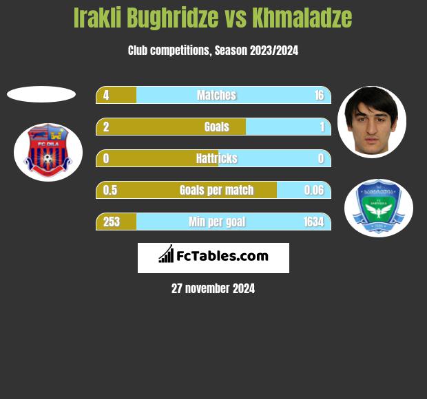 Irakli Bughridze vs Khmaladze h2h player stats