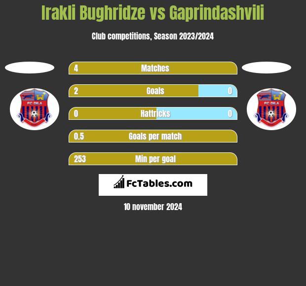 Irakli Bughridze vs Gaprindashvili h2h player stats