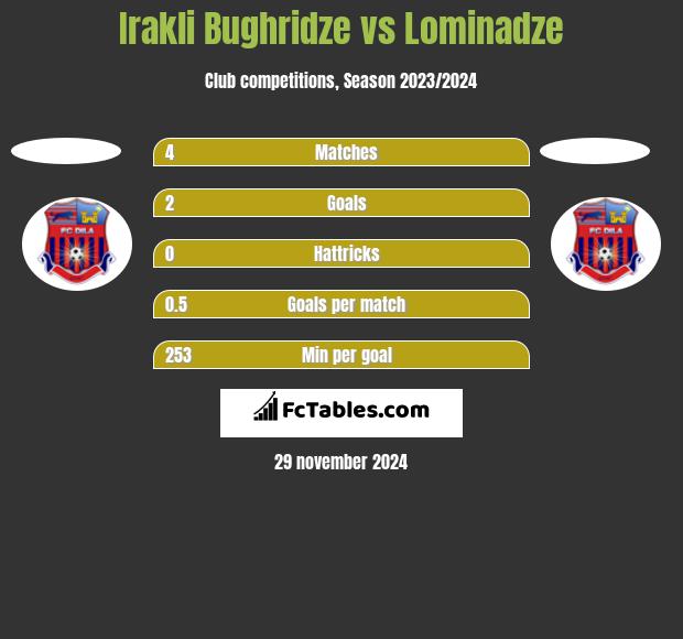 Irakli Bughridze vs Lominadze h2h player stats