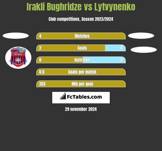 Irakli Bughridze vs Lytvynenko h2h player stats