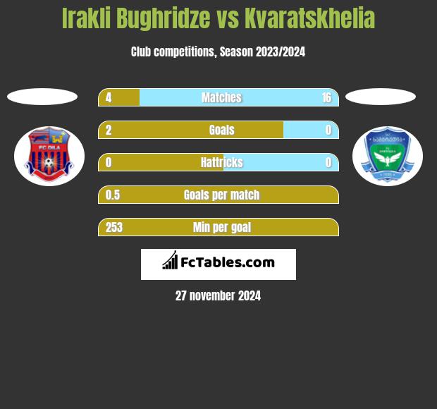 Irakli Bughridze vs Kvaratskhelia h2h player stats