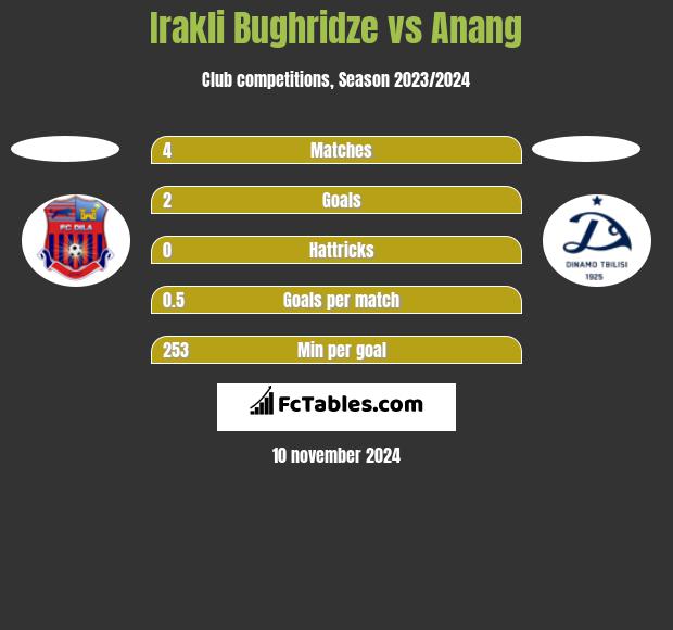 Irakli Bughridze vs Anang h2h player stats