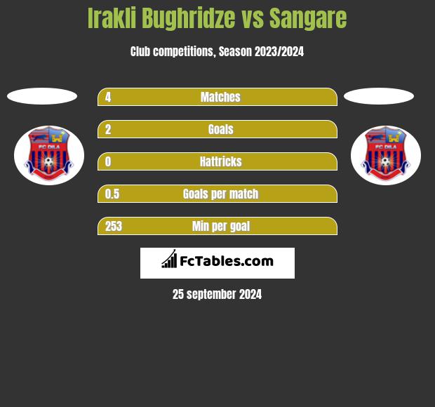 Irakli Bughridze vs Sangare h2h player stats