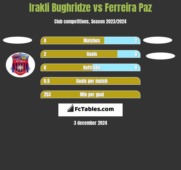 Irakli Bughridze vs Ferreira Paz h2h player stats