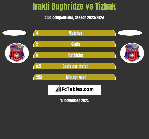 Irakli Bughridze vs Yizhak h2h player stats