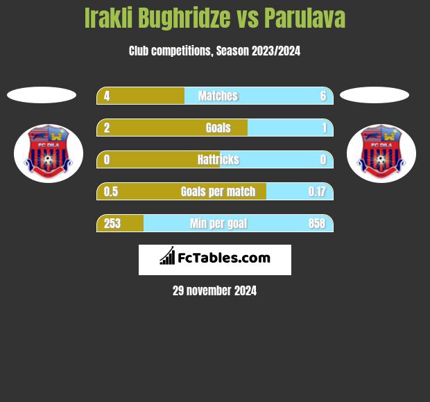 Irakli Bughridze vs Parulava h2h player stats