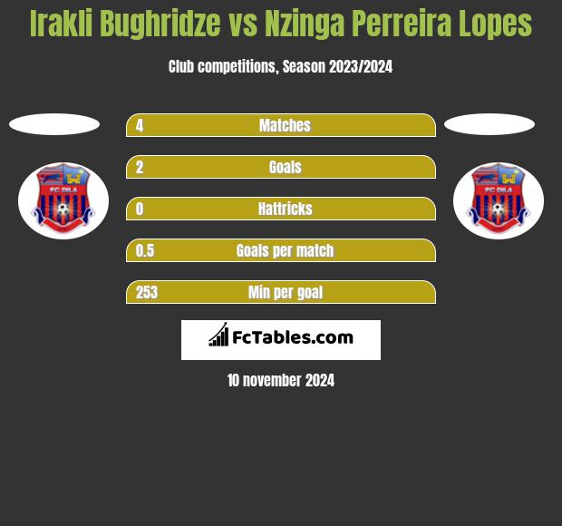 Irakli Bughridze vs Nzinga Perreira Lopes h2h player stats