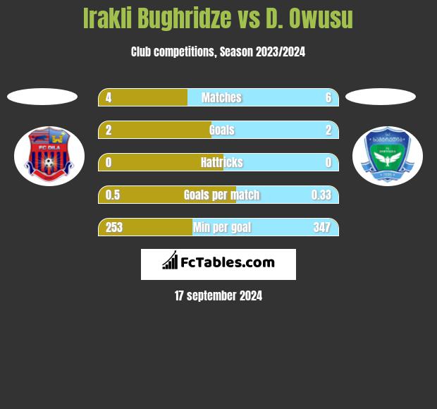 Irakli Bughridze vs D. Owusu h2h player stats