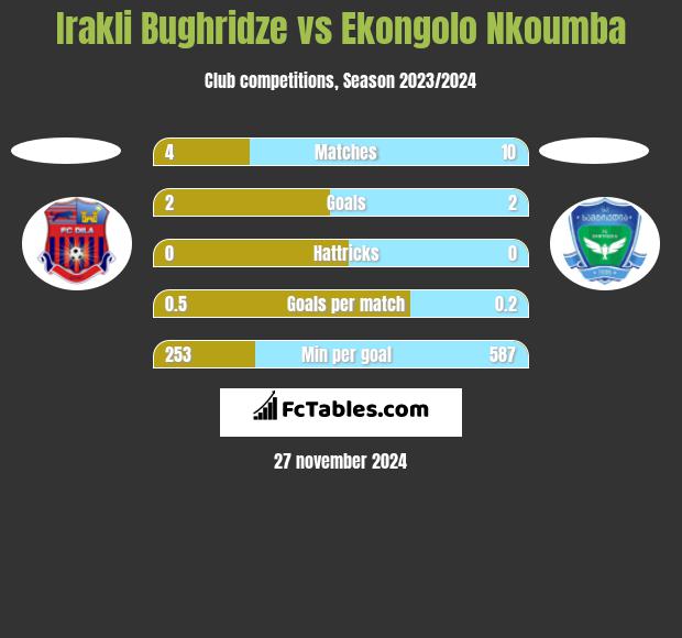 Irakli Bughridze vs Ekongolo Nkoumba h2h player stats