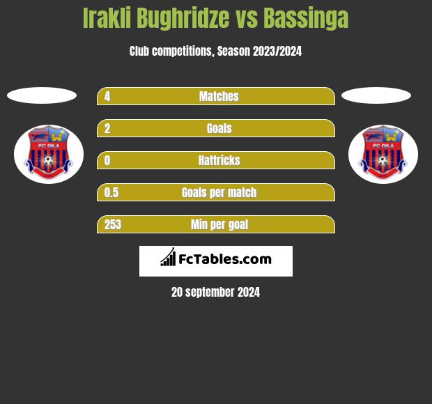 Irakli Bughridze vs Bassinga h2h player stats