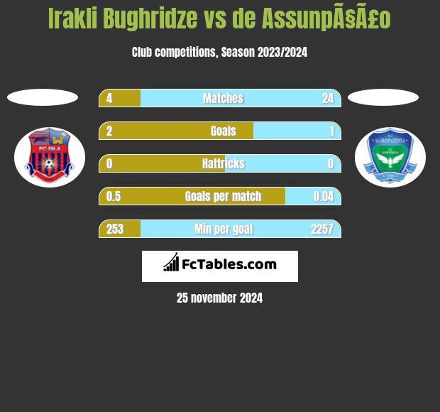 Irakli Bughridze vs de AssunpÃ§Ã£o h2h player stats