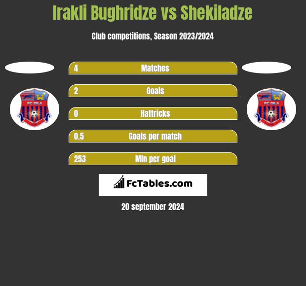 Irakli Bughridze vs Shekiladze h2h player stats