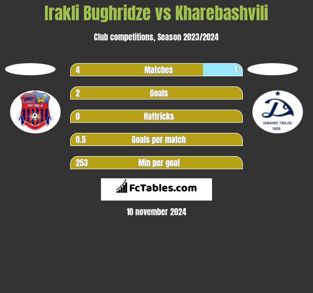 Irakli Bughridze vs Kharebashvili h2h player stats