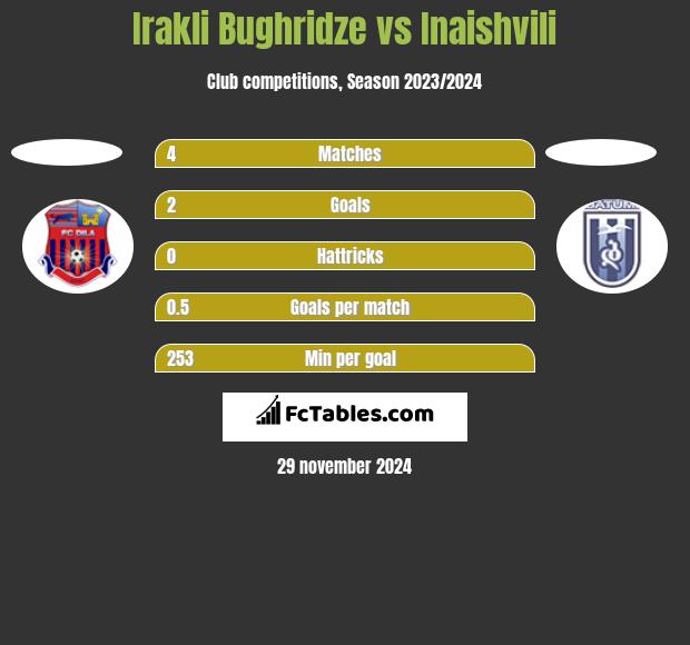 Irakli Bughridze vs Inaishvili h2h player stats