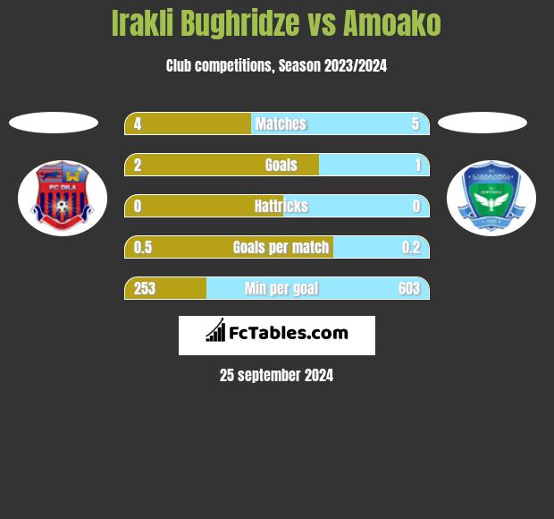 Irakli Bughridze vs Amoako h2h player stats