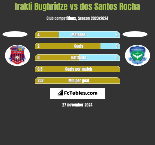 Irakli Bughridze vs dos Santos Rocha h2h player stats