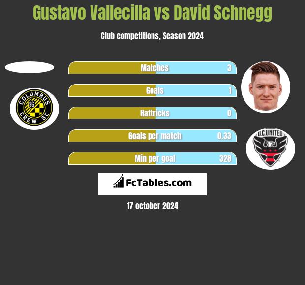 Gustavo Vallecilla vs David Schnegg h2h player stats