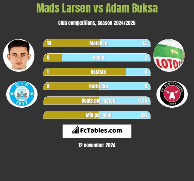 Mads Larsen vs Adam Buksa h2h player stats