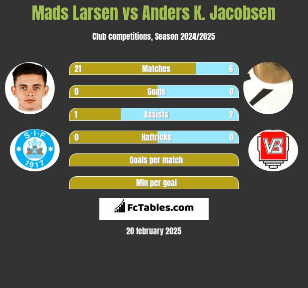 Mads Larsen vs Anders K. Jacobsen h2h player stats