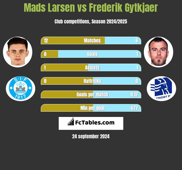 Mads Larsen vs Frederik Gytkjaer h2h player stats