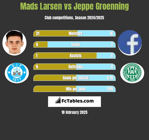 Mads Larsen vs Jeppe Groenning h2h player stats