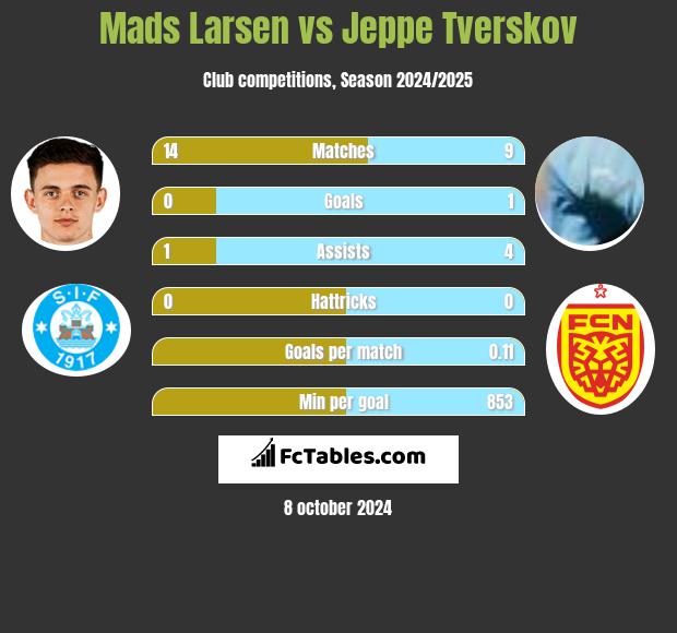 Mads Larsen vs Jeppe Tverskov h2h player stats