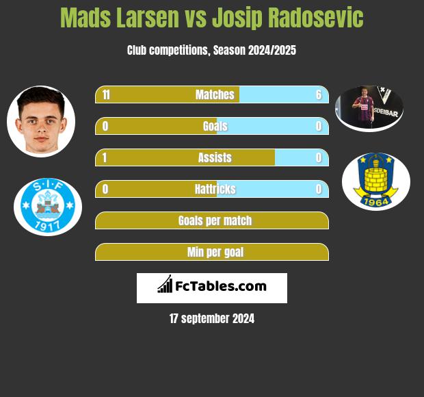 Mads Larsen vs Josip Radosevic h2h player stats