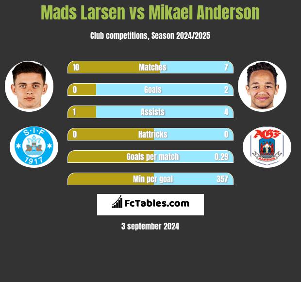 Mads Larsen vs Mikael Anderson h2h player stats