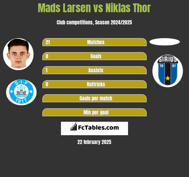 Mads Larsen vs Niklas Thor h2h player stats